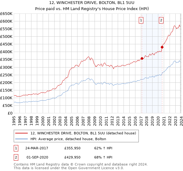 12, WINCHESTER DRIVE, BOLTON, BL1 5UU: Price paid vs HM Land Registry's House Price Index