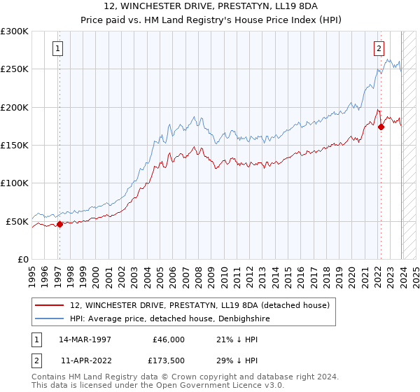 12, WINCHESTER DRIVE, PRESTATYN, LL19 8DA: Price paid vs HM Land Registry's House Price Index