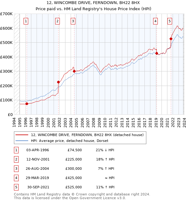 12, WINCOMBE DRIVE, FERNDOWN, BH22 8HX: Price paid vs HM Land Registry's House Price Index
