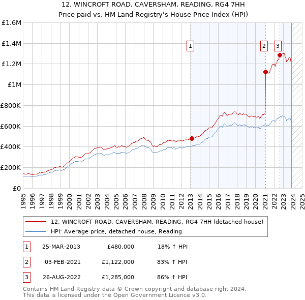 12, WINCROFT ROAD, CAVERSHAM, READING, RG4 7HH: Price paid vs HM Land Registry's House Price Index