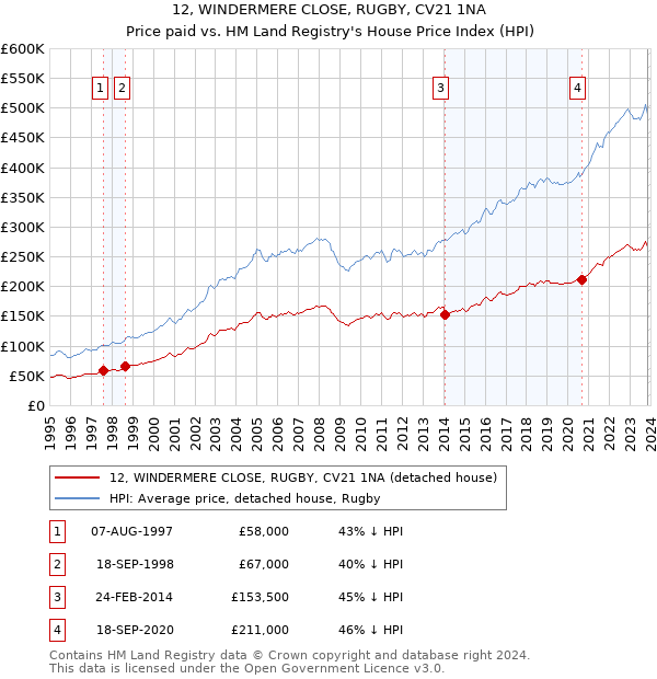 12, WINDERMERE CLOSE, RUGBY, CV21 1NA: Price paid vs HM Land Registry's House Price Index