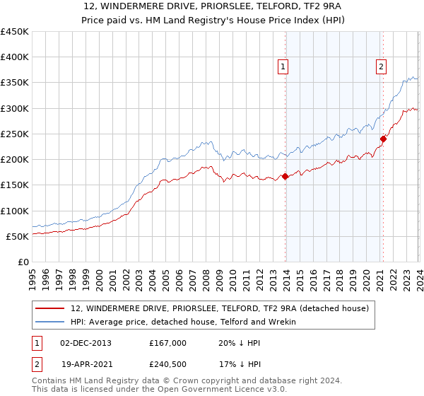 12, WINDERMERE DRIVE, PRIORSLEE, TELFORD, TF2 9RA: Price paid vs HM Land Registry's House Price Index