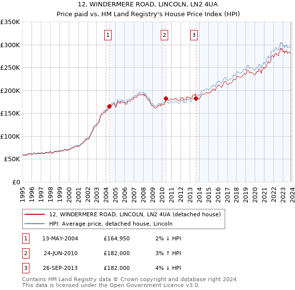 12, WINDERMERE ROAD, LINCOLN, LN2 4UA: Price paid vs HM Land Registry's House Price Index