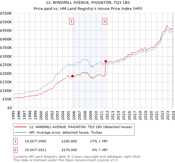 12, WINDMILL AVENUE, PAIGNTON, TQ3 1BS: Price paid vs HM Land Registry's House Price Index