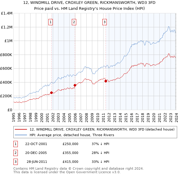 12, WINDMILL DRIVE, CROXLEY GREEN, RICKMANSWORTH, WD3 3FD: Price paid vs HM Land Registry's House Price Index