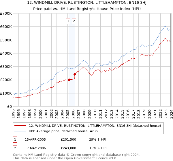 12, WINDMILL DRIVE, RUSTINGTON, LITTLEHAMPTON, BN16 3HJ: Price paid vs HM Land Registry's House Price Index