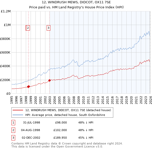 12, WINDRUSH MEWS, DIDCOT, OX11 7SE: Price paid vs HM Land Registry's House Price Index