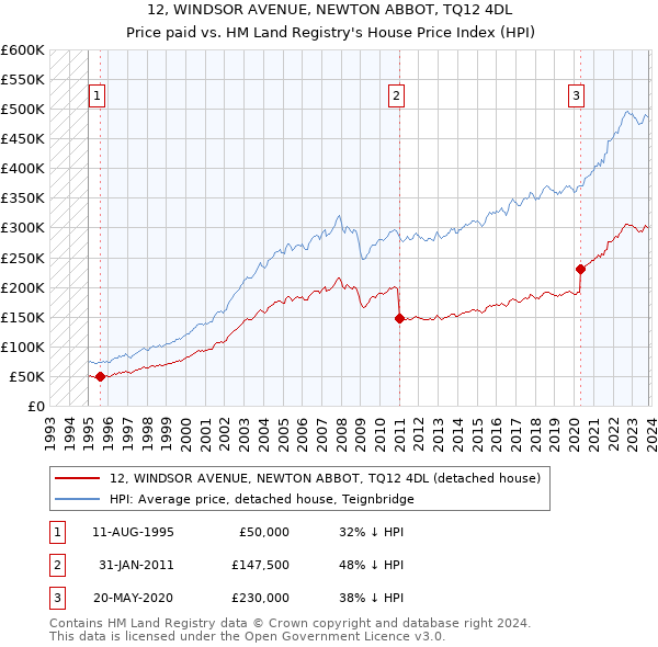12, WINDSOR AVENUE, NEWTON ABBOT, TQ12 4DL: Price paid vs HM Land Registry's House Price Index
