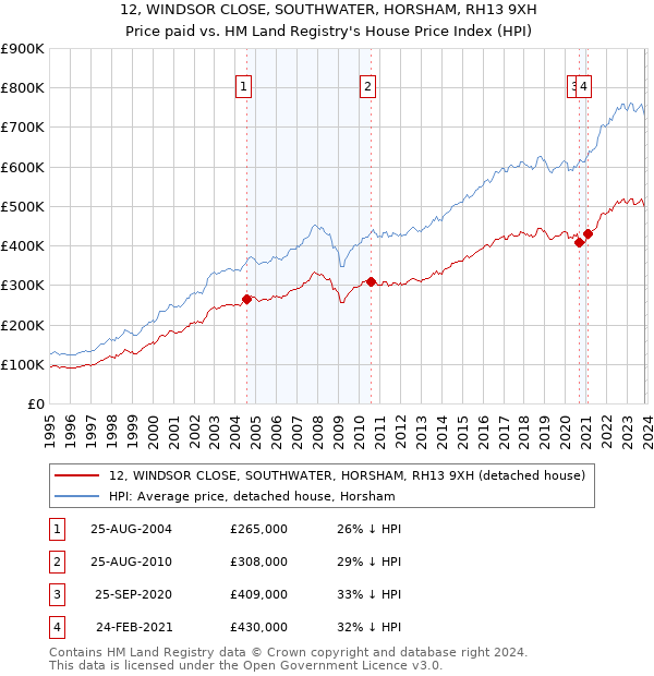 12, WINDSOR CLOSE, SOUTHWATER, HORSHAM, RH13 9XH: Price paid vs HM Land Registry's House Price Index