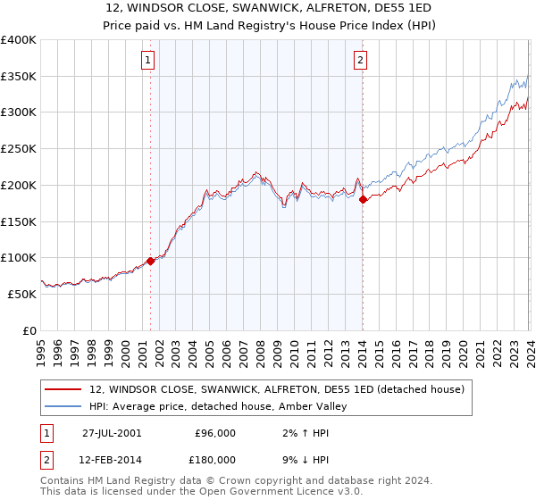 12, WINDSOR CLOSE, SWANWICK, ALFRETON, DE55 1ED: Price paid vs HM Land Registry's House Price Index