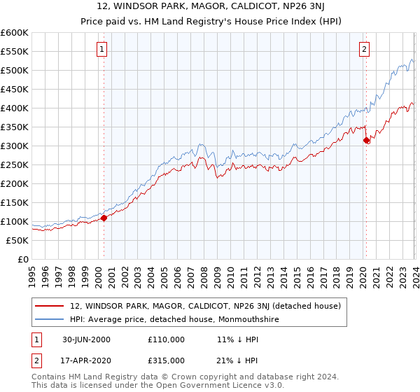 12, WINDSOR PARK, MAGOR, CALDICOT, NP26 3NJ: Price paid vs HM Land Registry's House Price Index