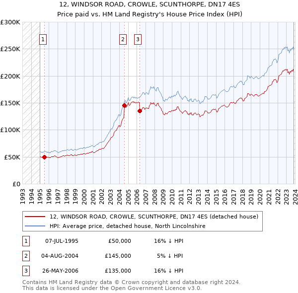 12, WINDSOR ROAD, CROWLE, SCUNTHORPE, DN17 4ES: Price paid vs HM Land Registry's House Price Index