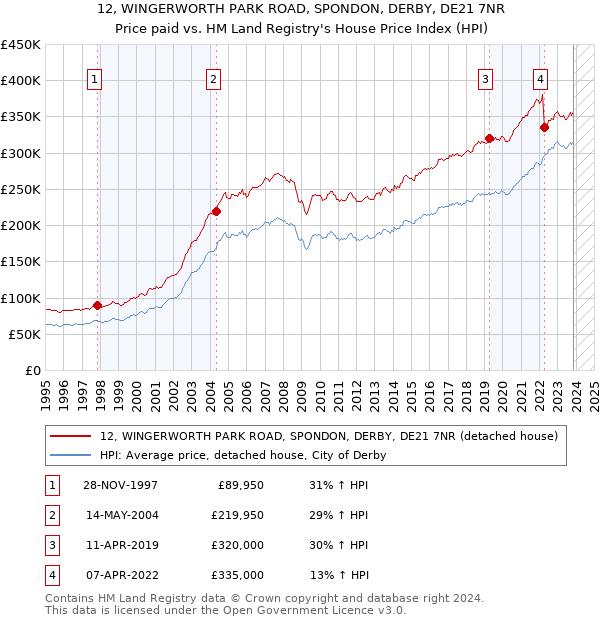 12, WINGERWORTH PARK ROAD, SPONDON, DERBY, DE21 7NR: Price paid vs HM Land Registry's House Price Index