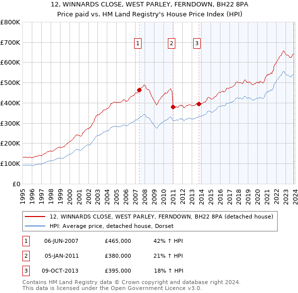 12, WINNARDS CLOSE, WEST PARLEY, FERNDOWN, BH22 8PA: Price paid vs HM Land Registry's House Price Index