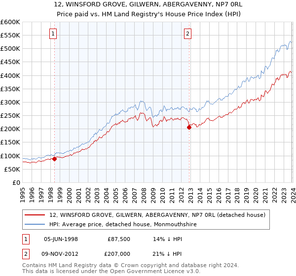 12, WINSFORD GROVE, GILWERN, ABERGAVENNY, NP7 0RL: Price paid vs HM Land Registry's House Price Index