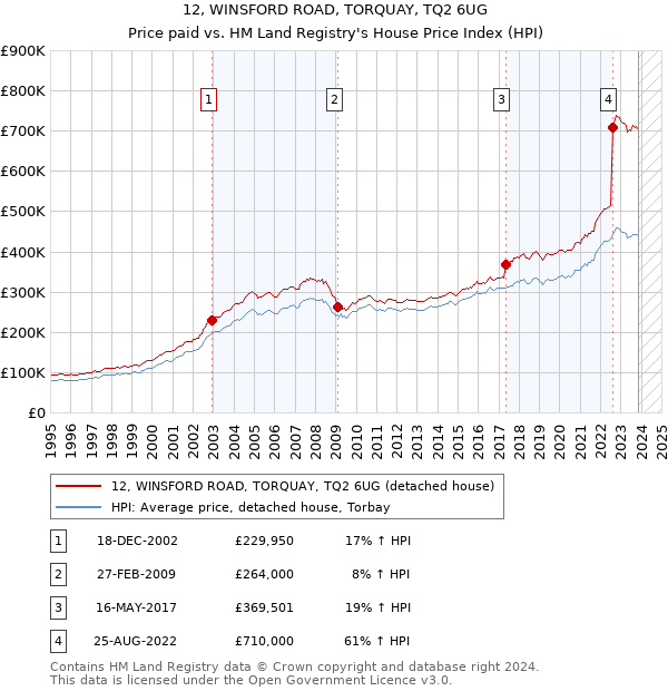 12, WINSFORD ROAD, TORQUAY, TQ2 6UG: Price paid vs HM Land Registry's House Price Index