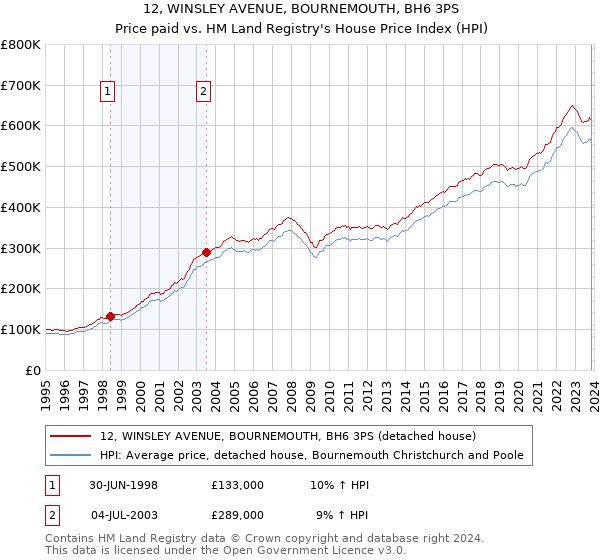 12, WINSLEY AVENUE, BOURNEMOUTH, BH6 3PS: Price paid vs HM Land Registry's House Price Index