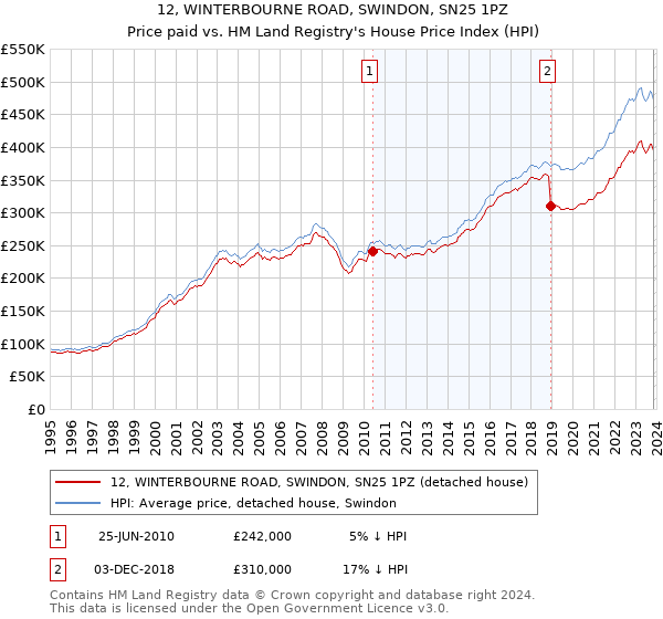12, WINTERBOURNE ROAD, SWINDON, SN25 1PZ: Price paid vs HM Land Registry's House Price Index