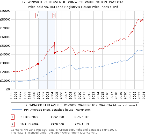 12, WINWICK PARK AVENUE, WINWICK, WARRINGTON, WA2 8XA: Price paid vs HM Land Registry's House Price Index