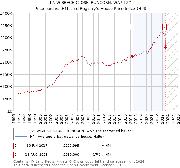 12, WISBECH CLOSE, RUNCORN, WA7 1XY: Price paid vs HM Land Registry's House Price Index