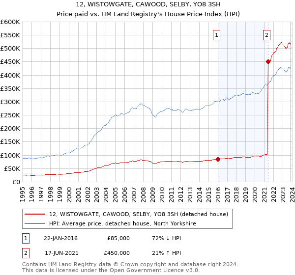 12, WISTOWGATE, CAWOOD, SELBY, YO8 3SH: Price paid vs HM Land Registry's House Price Index