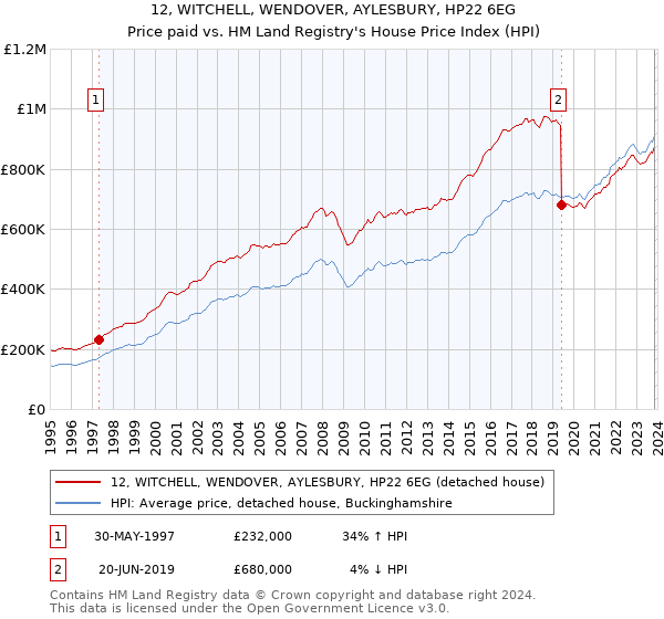12, WITCHELL, WENDOVER, AYLESBURY, HP22 6EG: Price paid vs HM Land Registry's House Price Index