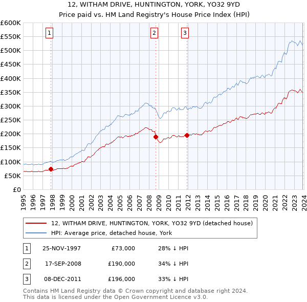 12, WITHAM DRIVE, HUNTINGTON, YORK, YO32 9YD: Price paid vs HM Land Registry's House Price Index