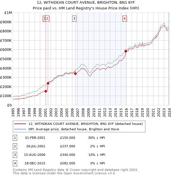 12, WITHDEAN COURT AVENUE, BRIGHTON, BN1 6YF: Price paid vs HM Land Registry's House Price Index