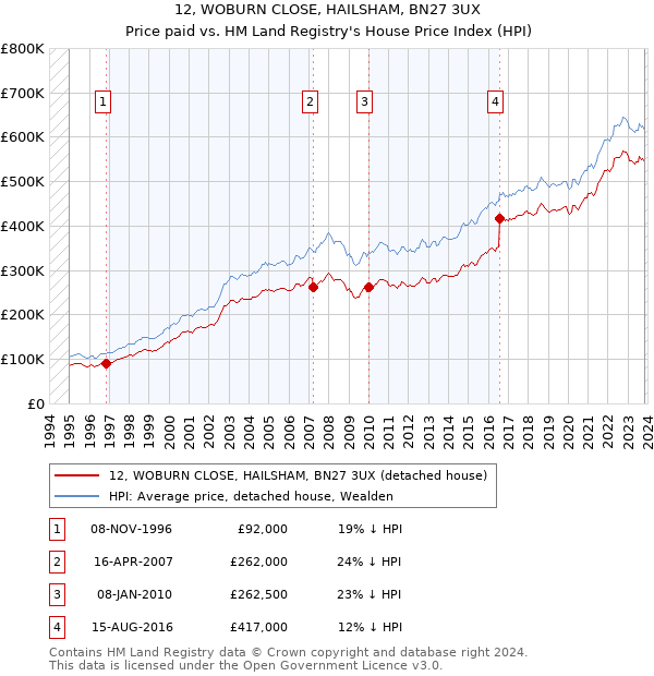 12, WOBURN CLOSE, HAILSHAM, BN27 3UX: Price paid vs HM Land Registry's House Price Index