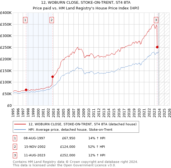 12, WOBURN CLOSE, STOKE-ON-TRENT, ST4 8TA: Price paid vs HM Land Registry's House Price Index