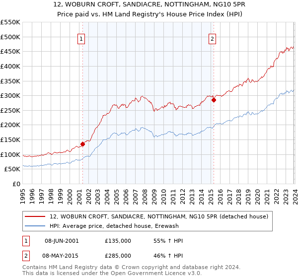 12, WOBURN CROFT, SANDIACRE, NOTTINGHAM, NG10 5PR: Price paid vs HM Land Registry's House Price Index