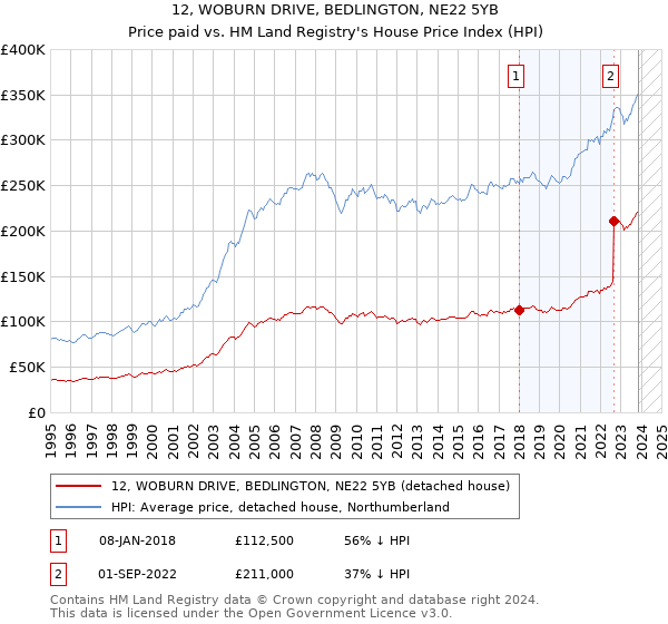 12, WOBURN DRIVE, BEDLINGTON, NE22 5YB: Price paid vs HM Land Registry's House Price Index