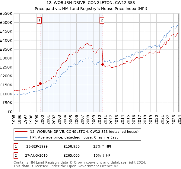 12, WOBURN DRIVE, CONGLETON, CW12 3SS: Price paid vs HM Land Registry's House Price Index