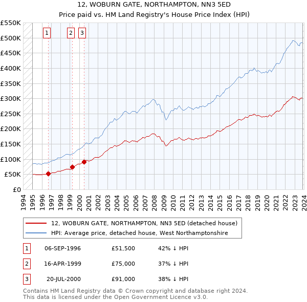 12, WOBURN GATE, NORTHAMPTON, NN3 5ED: Price paid vs HM Land Registry's House Price Index