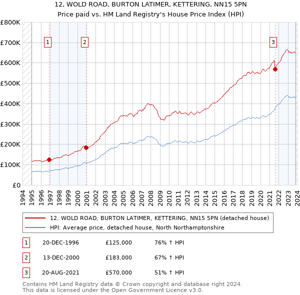 12, WOLD ROAD, BURTON LATIMER, KETTERING, NN15 5PN: Price paid vs HM Land Registry's House Price Index