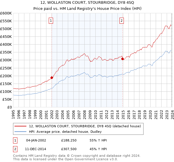 12, WOLLASTON COURT, STOURBRIDGE, DY8 4SQ: Price paid vs HM Land Registry's House Price Index