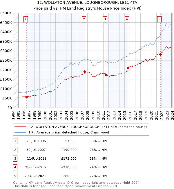 12, WOLLATON AVENUE, LOUGHBOROUGH, LE11 4TA: Price paid vs HM Land Registry's House Price Index