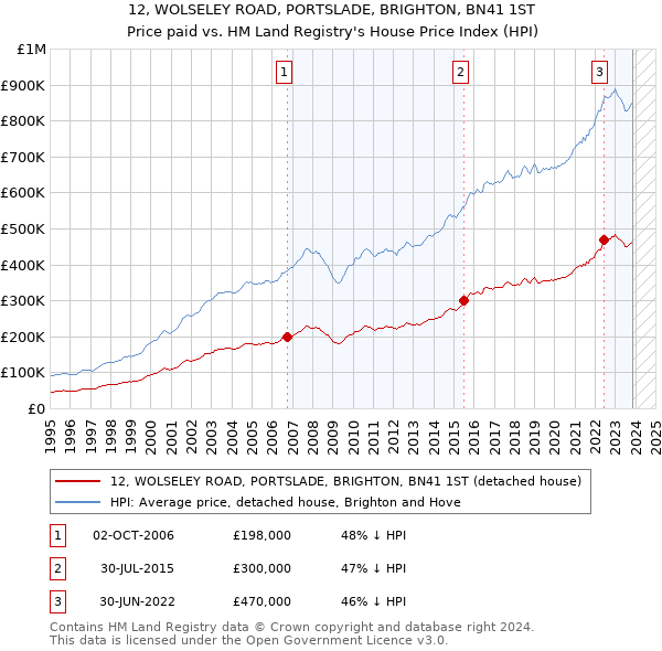 12, WOLSELEY ROAD, PORTSLADE, BRIGHTON, BN41 1ST: Price paid vs HM Land Registry's House Price Index