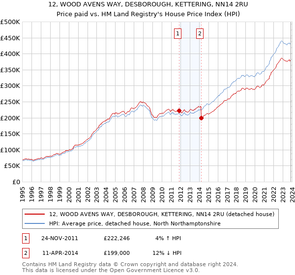 12, WOOD AVENS WAY, DESBOROUGH, KETTERING, NN14 2RU: Price paid vs HM Land Registry's House Price Index