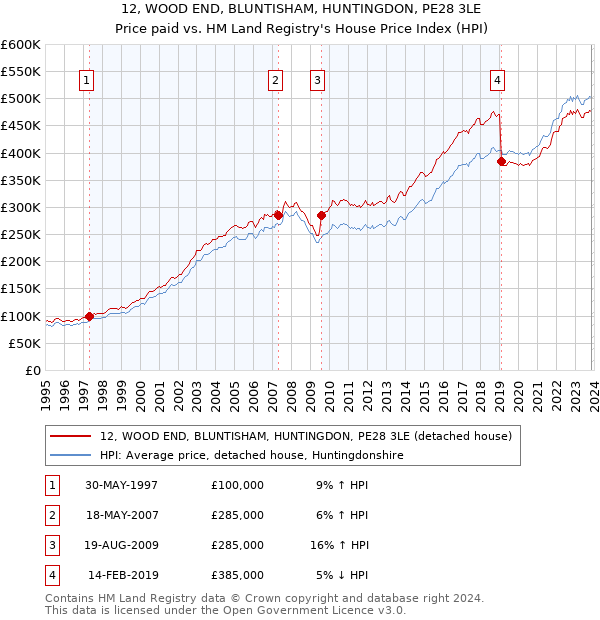 12, WOOD END, BLUNTISHAM, HUNTINGDON, PE28 3LE: Price paid vs HM Land Registry's House Price Index