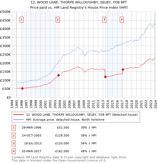 12, WOOD LANE, THORPE WILLOUGHBY, SELBY, YO8 9PT: Price paid vs HM Land Registry's House Price Index
