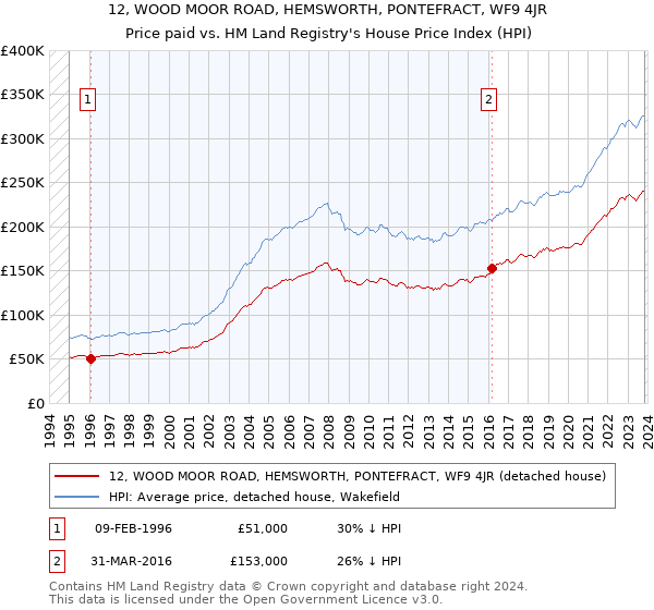 12, WOOD MOOR ROAD, HEMSWORTH, PONTEFRACT, WF9 4JR: Price paid vs HM Land Registry's House Price Index