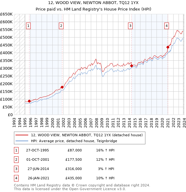 12, WOOD VIEW, NEWTON ABBOT, TQ12 1YX: Price paid vs HM Land Registry's House Price Index