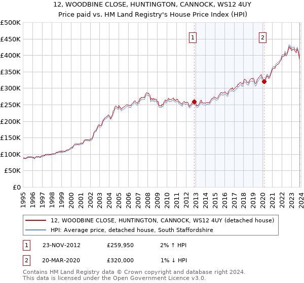 12, WOODBINE CLOSE, HUNTINGTON, CANNOCK, WS12 4UY: Price paid vs HM Land Registry's House Price Index