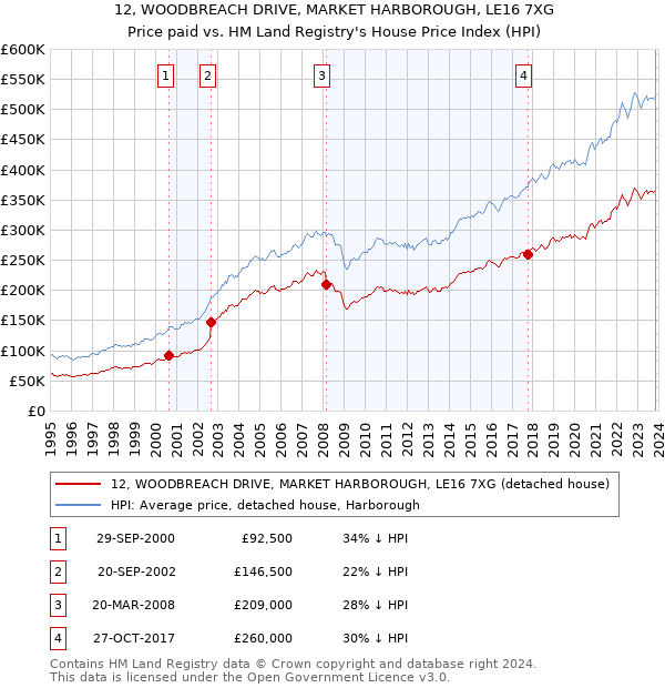12, WOODBREACH DRIVE, MARKET HARBOROUGH, LE16 7XG: Price paid vs HM Land Registry's House Price Index