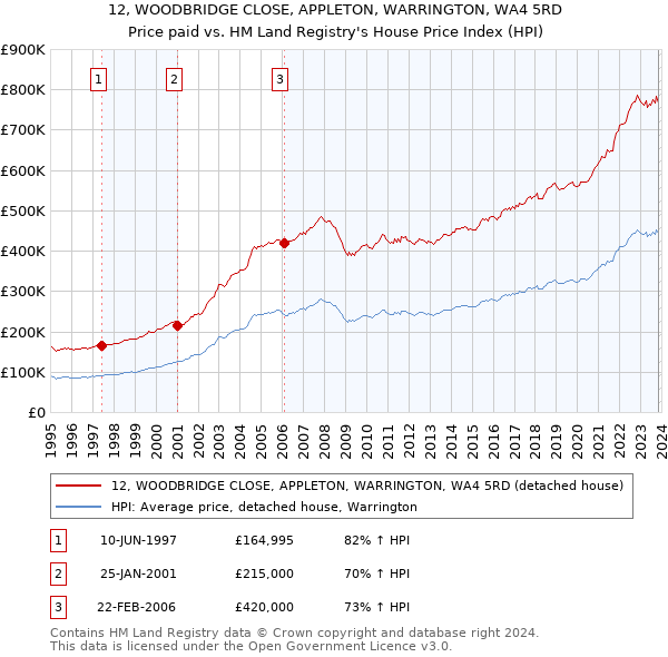 12, WOODBRIDGE CLOSE, APPLETON, WARRINGTON, WA4 5RD: Price paid vs HM Land Registry's House Price Index