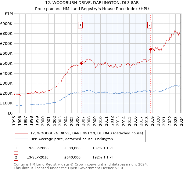 12, WOODBURN DRIVE, DARLINGTON, DL3 8AB: Price paid vs HM Land Registry's House Price Index