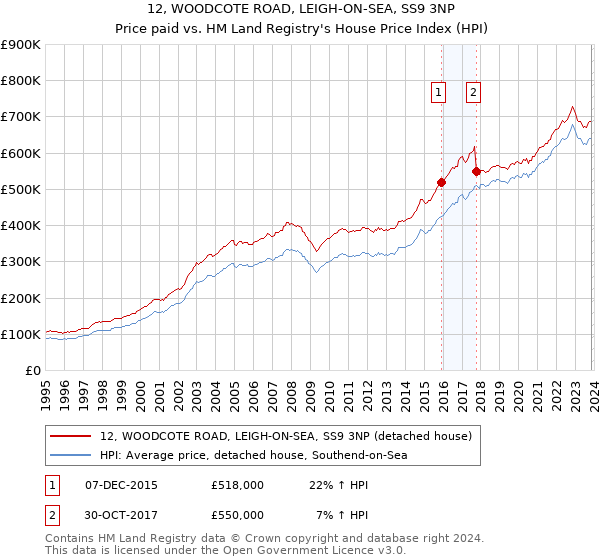 12, WOODCOTE ROAD, LEIGH-ON-SEA, SS9 3NP: Price paid vs HM Land Registry's House Price Index