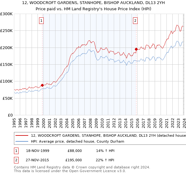 12, WOODCROFT GARDENS, STANHOPE, BISHOP AUCKLAND, DL13 2YH: Price paid vs HM Land Registry's House Price Index