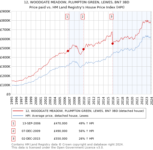 12, WOODGATE MEADOW, PLUMPTON GREEN, LEWES, BN7 3BD: Price paid vs HM Land Registry's House Price Index